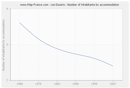 Les Essarts : Number of inhabitants by accommodation